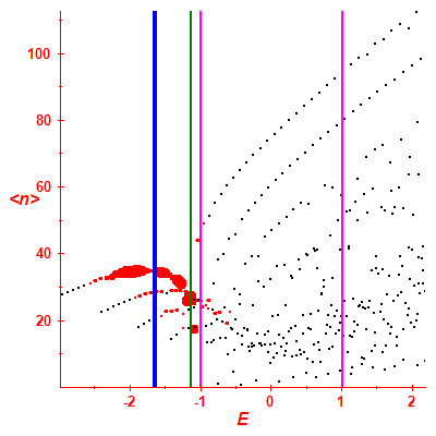 Peres lattice <N>